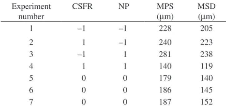 Table 4. Treatment schemes for a two-factor design of experiments and re- re-sponses: mean particle size (MPS) and mean standard deviation (MSD).