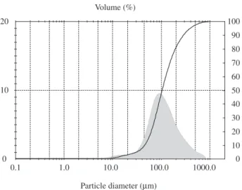 Figure  6.  Chitosan  microsphere  size  distribution,  produced  in  optimum  conditions for nitrogen pressure, 2.5 kgf.cm –2 , and for chitosan solution flow  rate, 9 mL/min
