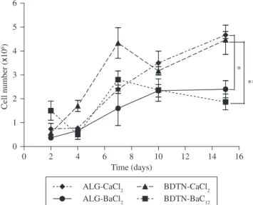 Figure 5. Kinetics of metabolic activity of RINm-5f cells encapsulated in  BDTN + BaCl 2  (square), BDTN + CaCl 2  (circle), ALG + BaCl 2  (lozange) and  ALG + CaCl 2  (triangle), *p &lt; 0.05 and **p &lt; 0.01 (One-way ANOVA with  Tukey post test)