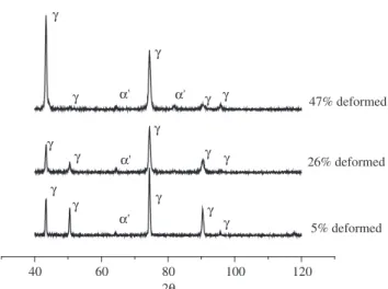 Figure 1 shows X ray diffractograms for samples of AISI 301LN  cold rolled 5, 26 and 47% in thickness