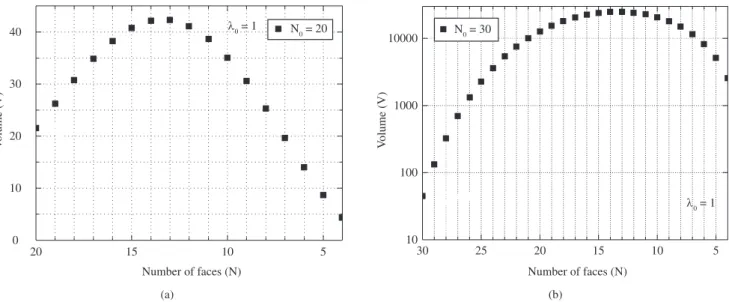 Figure 5. Increase in the number of grain faces, N A , as a function of dimen- dimen-sionless growth time,  τ , for abnormal grains with different initial number of  faces, N A0  = 41 and N A0  = 100