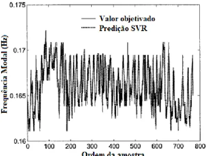 Figura 2.4. Frequências do primeiro modo de vibração coletadas experimentalmente e reproduziras através do  método SVR em conjunto com as PCA (Hua et al., 2007) 