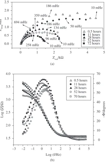 Figure 9 shows EIS diagrams for sample W10 as a function of  the immersion time. The total impedance value decreased with time,  indicating a deterioration of the coating and substrate