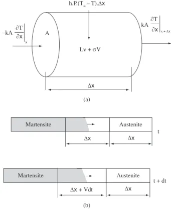 Figure 3. Volume control representation. a) Energy balance; and b) Localized  strain deformation.