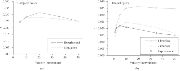 Figure 9. Equivalent viscous damping comparison between experimental and numerical cycles.