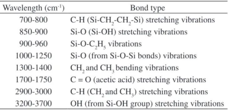 Table 1. Absorption region and bond type found in silane films.
