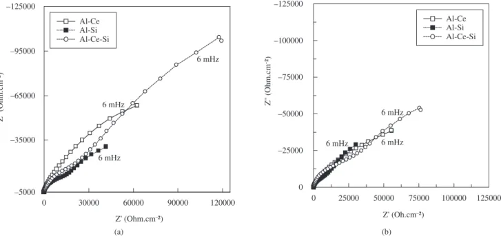 Figure 6. Impedance response in 0.1 M NaCl solution for AA 2024-T3 alloy with different treatments, a) before b) after ultrasonic bath