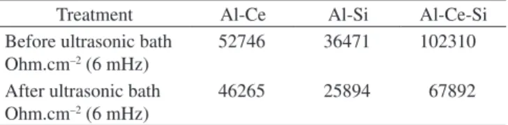 Figure 7. Anodic polarization curves in 0.1 M NaCl solution for AA 2024-T3 with different treatments