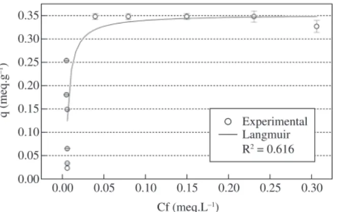 Figure 14. Reuse of flocculated (and saturated) zeolites. Equilibrium data  (isotherm) for the sulphate ions uptake from aqueous solutions