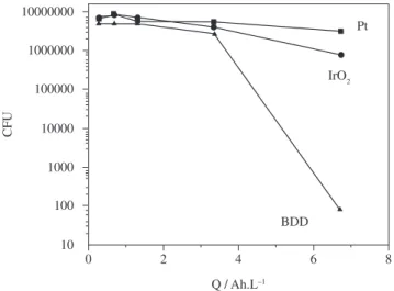 Figure 5.  Disinfective performance of diamond electrodes in comparison to com- com-mon electrode materials: sterilization of a bacteria (14  x  10 7  CFU = colony  form-ing units of E