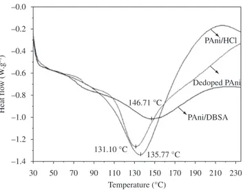 Figure 2. FTIR spectra of PAni/DBSA (bottom line) and PAni/HCl (upper  line). Dedoped PAni PAni/HClPAni/DBSA Temperature (°C)Weight (%)1000102030405060708090100200300400500600 700 800 900 1000
