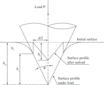 Figure 2. Schematic representation of the impression during load and impres- impres-sion left after unload, during a nanoindentation test 3 : h s : distance form surface  to the point of last contact between indenter and the specimen at maximum  load; d: d