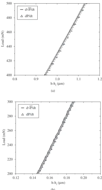 Figure 7a shows the variation of the unload stiffness as a function  of the portion of the unload curve used to analyze unload data, for  dif-ferent values of peak load