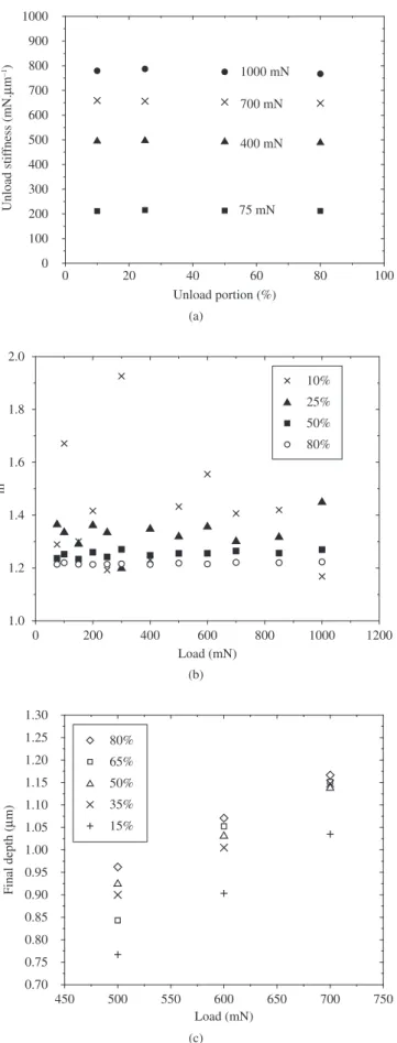 Figure 8d indicates that the value of machine compliance cal- cal-culated for the aluminum specimen was different from those  calcu-lated for the other specimens