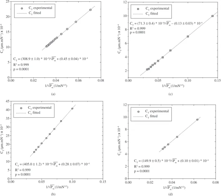 Figure 10. Hardness as a function of load for aluminum, calculated using  corner to corner area (H CC ) and real projected area (H R ).