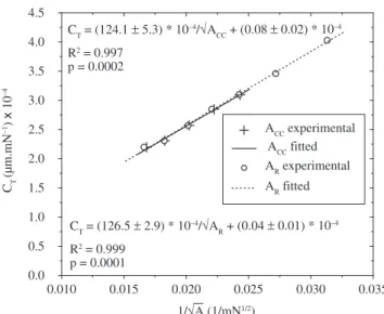 Figure 12 shows the ratioP m /S T 2  (before C f  correction) and also the  ratio P m /S u 2  (after C f  correction) for each one of the materials studied in 