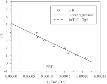 Figure 1-4 show that the experimental crystallization data from  literature for the different polymers is relatively fitted by Equation 1, at  least for the range of cooling rates employed in the present work.