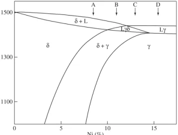 Figure 1. Temperature (°C) vs. nickel content (in wt. (%)). Section through Fe- Fe-Ni-Cr phase diagram at 19 wt