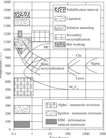 Figure 3. Main transformations that occur in austenitic stainless steels between room temperature and the liquid state 13 .