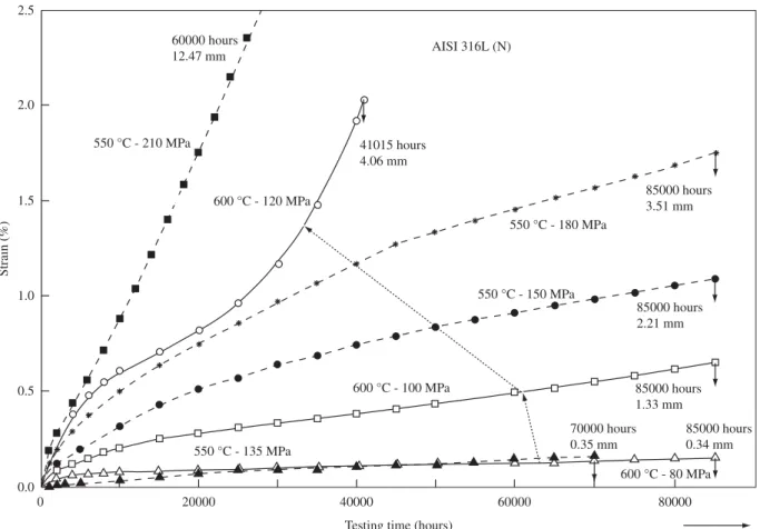 Figure 5. Creep curves for the AISI 316L(N) austenitic stainless steel 44,45 .