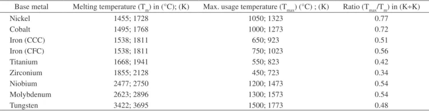 Figure 7. Schematic representation of sigma phase precipitation in an auste- auste-nitic stainless steel containing delta ferrite 34,35,46 .
