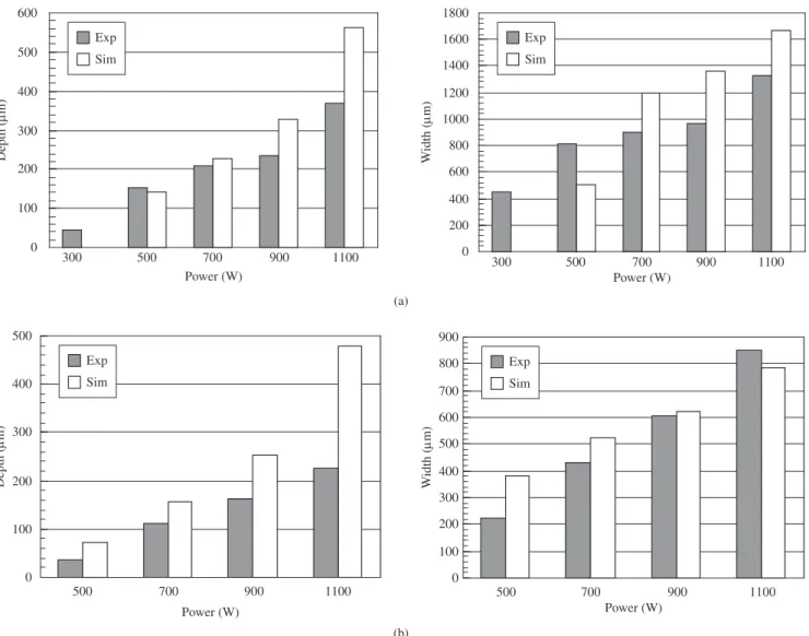 Figure 5. Comparison between experimental and simulated dimensions of the laser tracks for different power levels