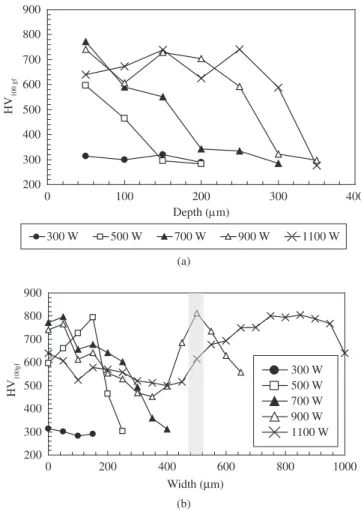 Figure  6.  Microhardness  profile  for  each  laser  power  as  a  function  of  a)  depth; and b) width