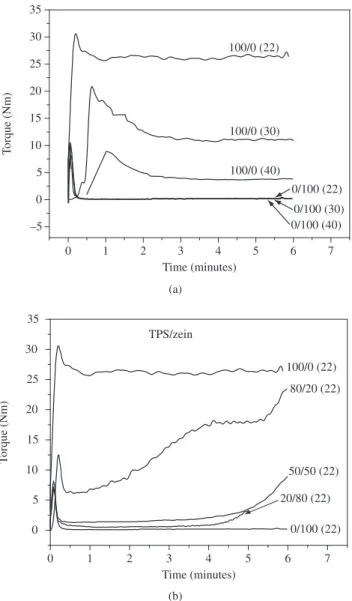 Figure 1a shows the curves obtained for mixtures of starch and  zein processed with 22, 30 and 40% of glycerol