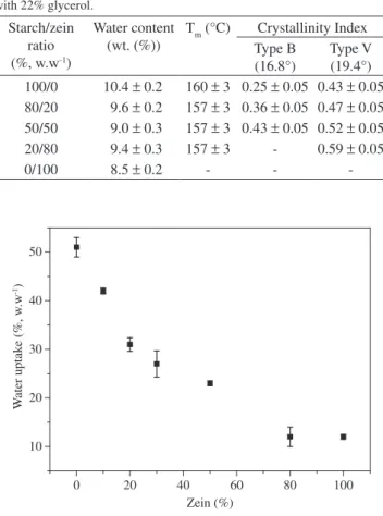 Figure 2. X ray diffraction patterns of (a) native starch and (b) thermoplastic  starch, zein, and their blends plasticized with 22% glycerol.