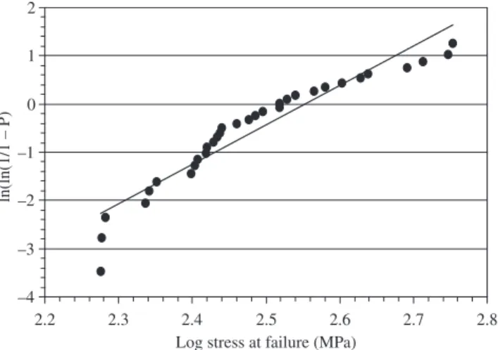 Figure 13. Weibull plot for HLM 85 graphite tested under Iosipescu shear. 