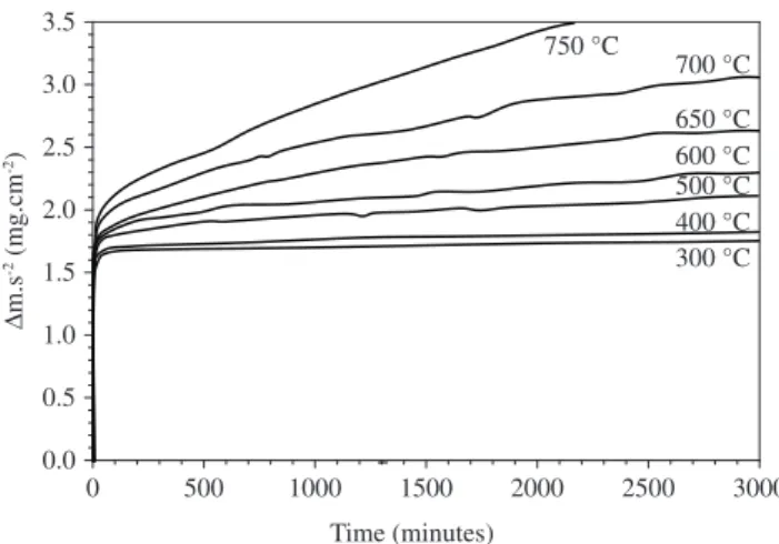 Figure 1 shows that the oxidation kinetics are very fast in the  beginning of the oxidation and decrease gradually with time within  the firsts 10 and 20 minutes