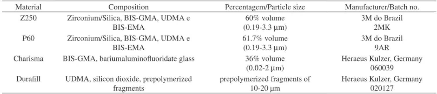 Table 2. Composite resins employed.