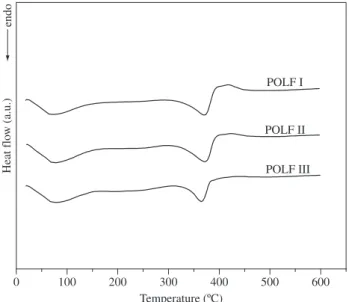 Figure 4 contains the TGA curves for the polymers investigated in  the present work. The thermal stability, which was evaluated by the  tem-perature associated to 10% weight loss, was POLFI &lt; POLFII &lt; POLF  III