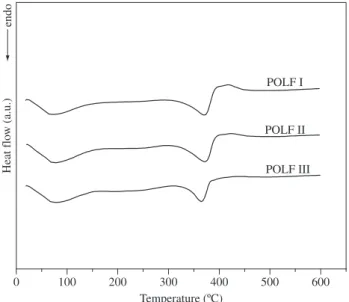 Figure 4 contains the TGA curves for the polymers investigated in  the present work. The thermal stability, which was evaluated by the  tem-perature associated to 10% weight loss, was POLFI < POLFII < POLF  III