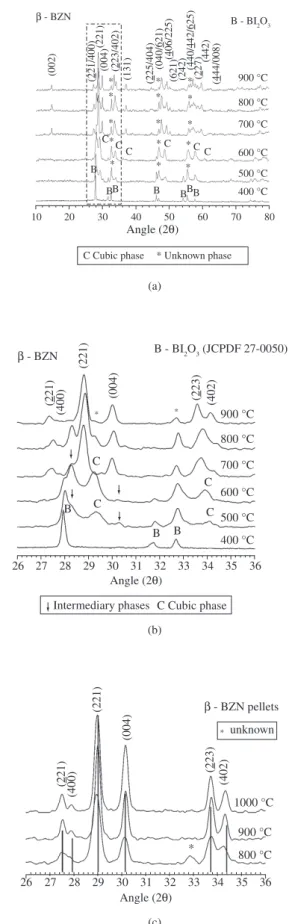 Figure 5a shows the FT-IR spectra for α- and β-BZN powders  heated  at  500  °C.  No  signiicant  difference  was  observed  in  both  spectra, where the bands related to O-H stretching modes and CH  stretching modes, at 3437 and 2920 cm -1 , respectively,