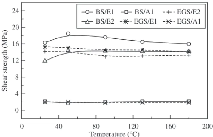 Figure 5. Effect of time of exposure at 40 °C and 90% relative humidity on  the shear strength.