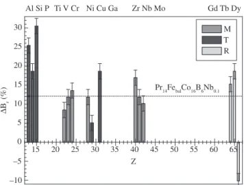 Table 1. Composition of the as-cast praseodymium-based alloys.