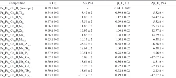 Table 2. Remanence and coercivity of Pr 14 Fe 63.9 Co 16 B 6 M 0.1 , Pr 14 Fe 63.8 Co 16 B 6 Nb 0.1 T 0.1  and Pr 14 Fe 63.8 Co 16 B 6 Nb 0.1 R 0.3  HDDR bonded magnets.