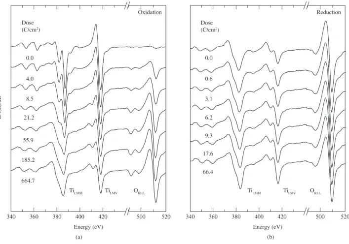 Figure 1. Ti LMM  (340-395 eV), Ti LMV  (395-440 eV) and O KLL  (490-520 eV) Auger line shapes evolution as a function of the irradiation dose during the electron  stimulated oxidation of metallic Ti (a) and reduction of a TiO 2  film (b) under electron ir