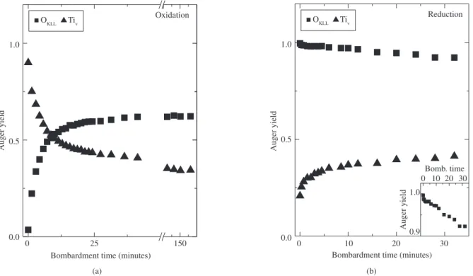 Figure 2. Evolution of the Ti LMV  () and O KLL  () peak-to-peak Auger yields as a function of the electron bombardment time, for the metallic Ti oxidation  (a) and TiO 2  reduction (b) processes under electron irradiation