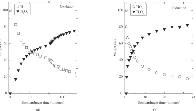 Figure 6. Evolution of the weights of the different titanium compounds obtained with the TT method as a function of the electron bombardment time, for the  metallic Ti oxidation (a) and TiO 2  reduction (b) processes under electron irradiation.
