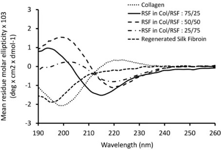 Figure 7. Circular dichroism (CD) spectrum of collagen/RSF mixtures after dialysis. 