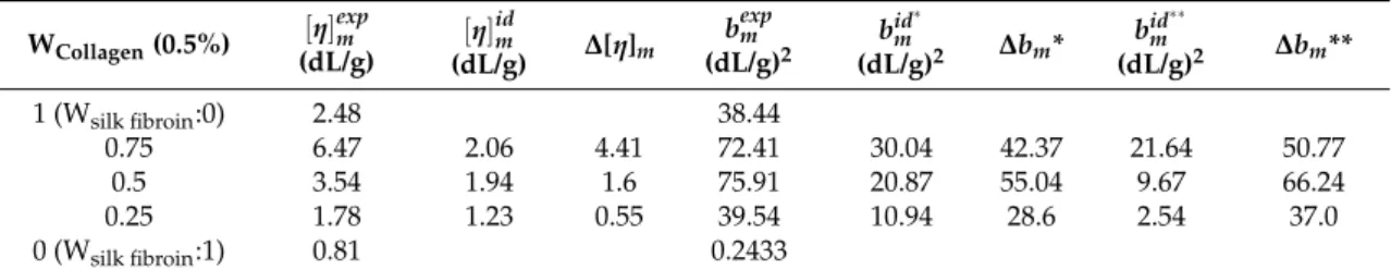Table 2. Theoretical (by Krigbaum and Wall [28] and Garcia et al. [29] methods) and experimental values for pure collagen, pure silk fibroin and the mixtures.