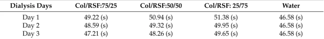 Table 4. Passing time (s) of the collagen/RSF solutions after filtrations (all the ratios are those before dialysis).