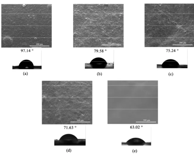 Figure 4. Scanning electron microscopy (SEM) and water contact angle images of blended films: (a)  Collagen; (b) Col/RSF: 75/25; (c) Col/RSF: 50/50; (d) Col/RSF: 25/75; and (e) RSF at 500× magnification