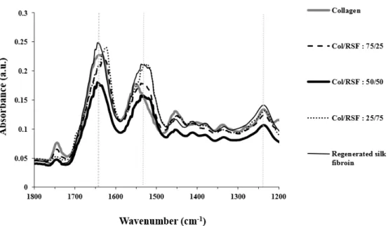 Figure 6. FTIR spectra of collagen/RSF films. 