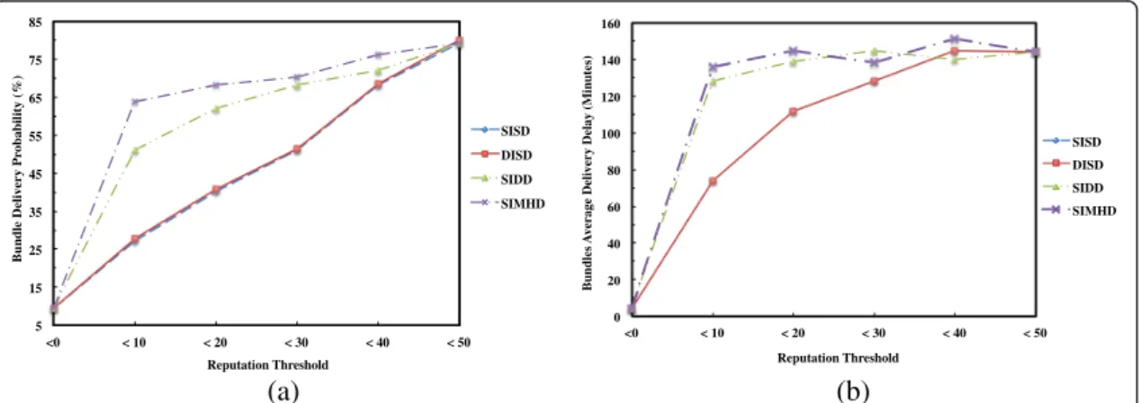 Figure 4b shows the results observed by the same protocol for the bundle average delivery delay