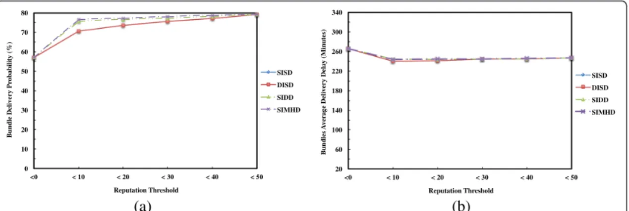 Figure 9a shows that when a reputation system considers the SIMHD heuristic, the bundle delivery probability  in-creases approximately 5%, 3%, 2%, and 1% (for  cooper-ation threshold equals to 10, 20, 30, and 40, respectively) comparatively to the SISD app