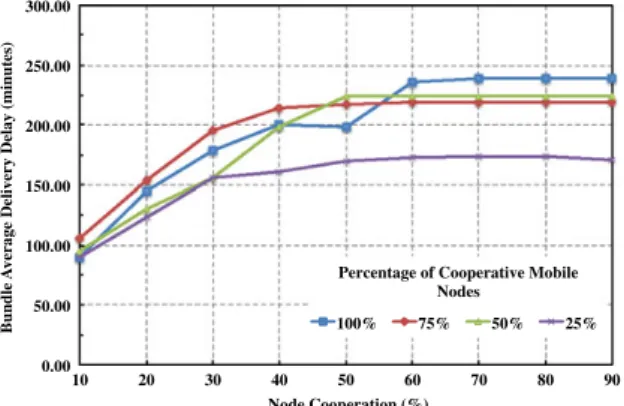 Fig. 4 Bundle delivery probability for Epidemic routing protocol as function of the cooperation percentage for 25, 50, 75, and 100 % of cooperative mobile nodes