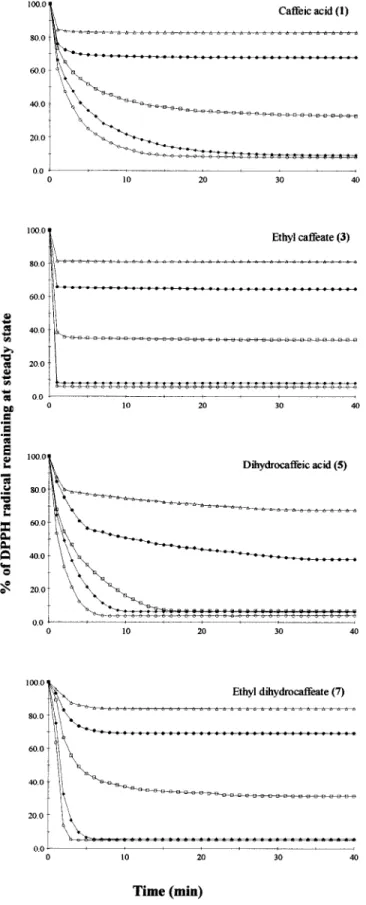 Figure 2. Time course for DPPH • scavenging by phenolic acids and derivatives.